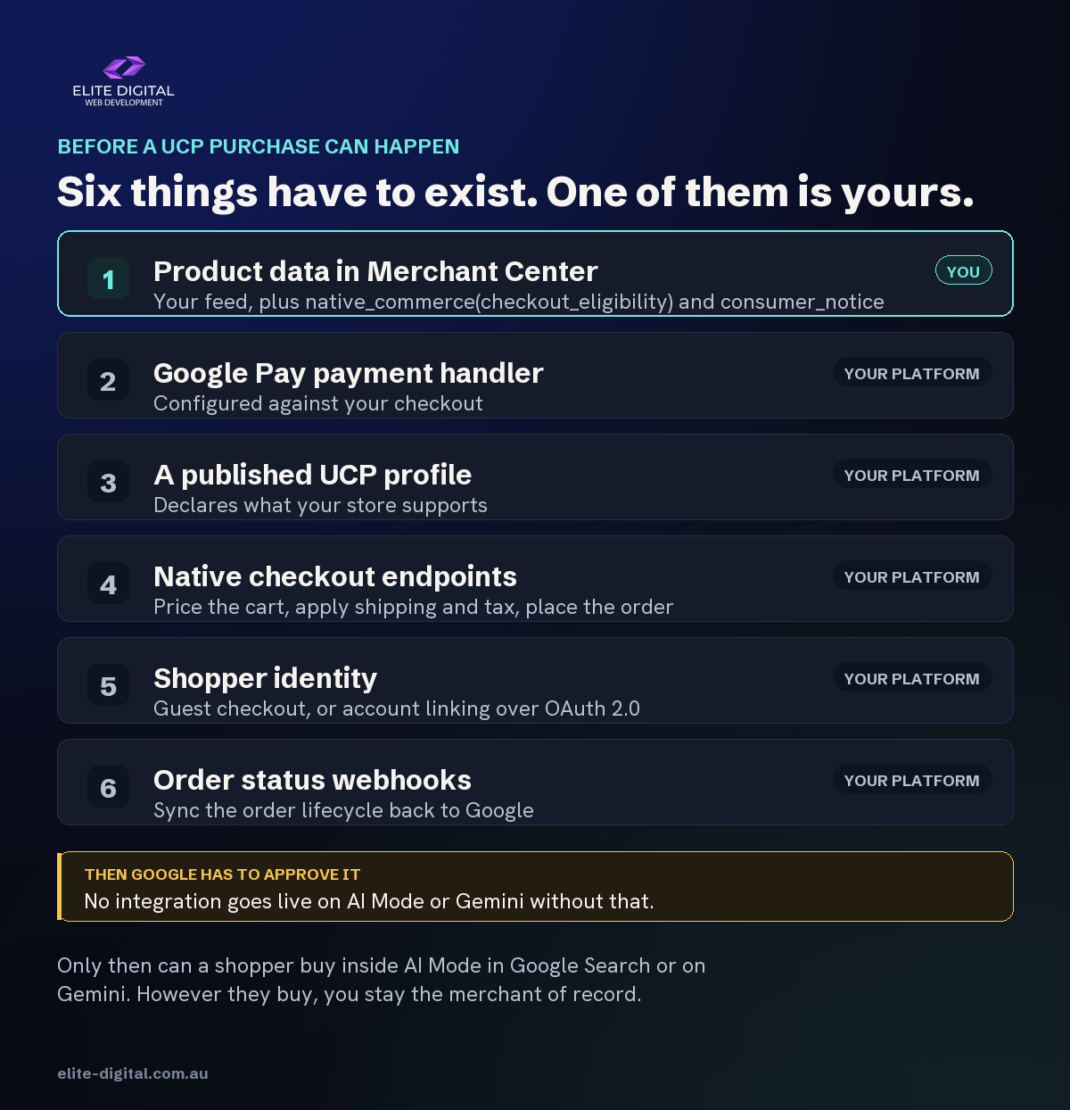 Six numbered steps required for UCP checkout. Step one, product data in Merchant Center, is the merchant's own. Steps two to six, the Google Pay handler, UCP profile, native checkout endpoints, shopper identity and order webhooks, are built by the ecommerce platform. Google must then approve the integration.